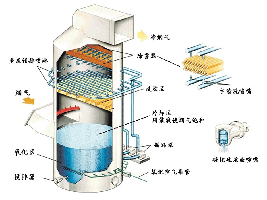 不锈钢喷淋塔工艺图