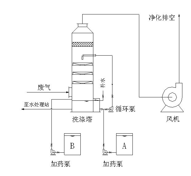 多级洗涤塔示意图