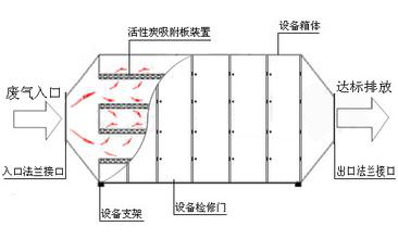 不锈钢活性炭处理箱示意图