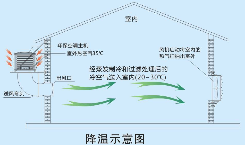 通风降温方案