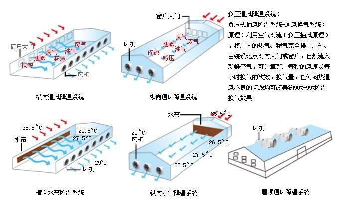 通风降温方案