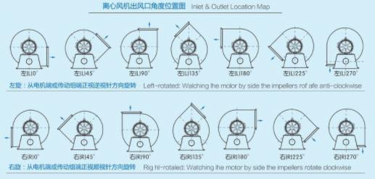 2JZ双级高压离心式鼓风机出风口角度图