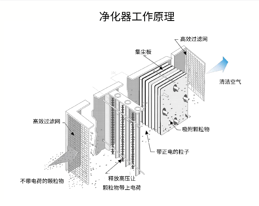 广杰油烟净化器G系列工作原理